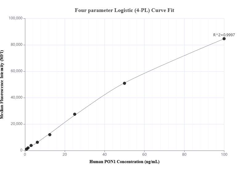 Cytometric bead array standard curve of MP00877-2